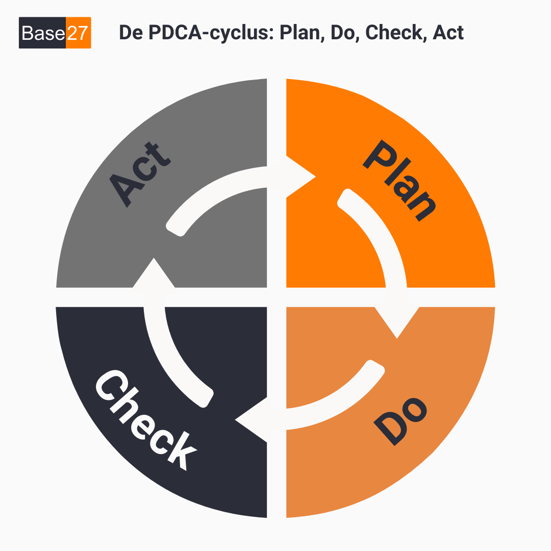 betekenis-van-isms-PDCA cyclus-plan-do-check-act-axxemble